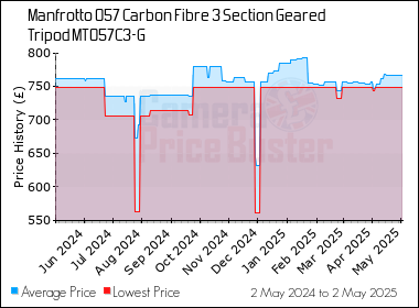 Best Price History for the Manfrotto 057 Carbon Fibre 3 Section Geared Tripod MT057C3-G