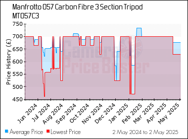 Best Price History for the Manfrotto 057 Carbon Fibre 3 Section Tripod MT057C3