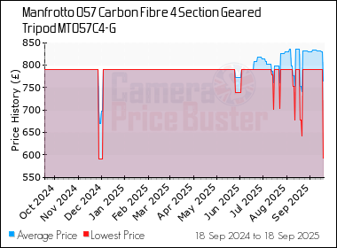 Best Price History for the Manfrotto 057 Carbon Fibre 4 Section Geared Tripod MT057C4-G