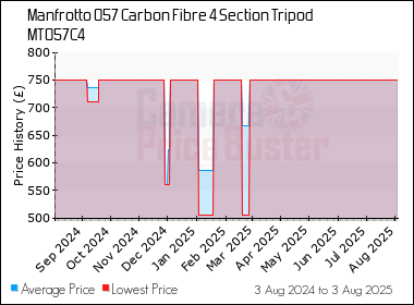 Best Price History for the Manfrotto 057 Carbon Fibre 4 Section Tripod MT057C4
