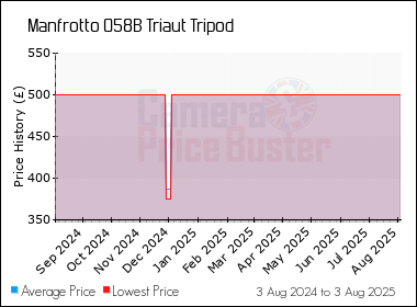 Best Price History for the Manfrotto 058B Triaut Tripod