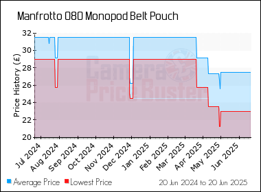Best Price History for the Manfrotto 080 Monopod Belt Pouch