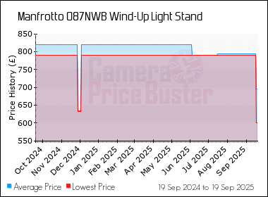 Best Price History for the Manfrotto 087NWB Wind-Up Light Stand