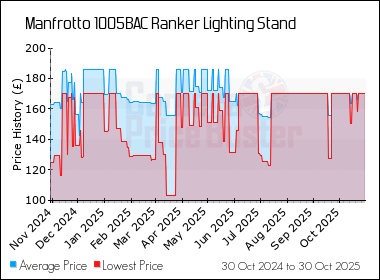 Best Price History for the Manfrotto 1005BAC Ranker Lighting Stand
