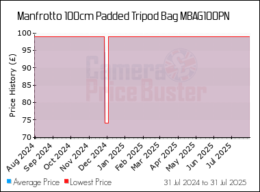Best Price History for the Manfrotto 100cm Padded Tripod Bag MBAG100PN