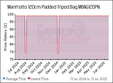 Best Price History for the Manfrotto 120cm Padded Tripod Bag MBAG120PN