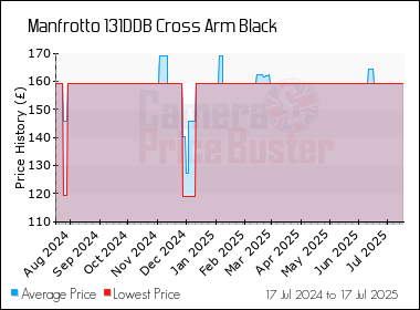 Best Price History for the Manfrotto 131DDB Cross Arm Black