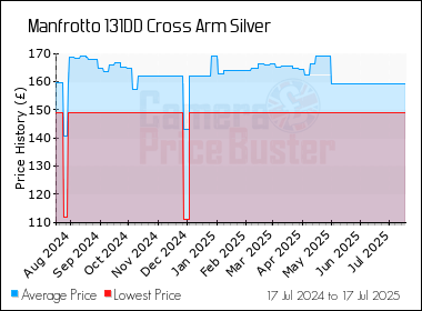 Best Price History for the Manfrotto 131DD Cross Arm Silver