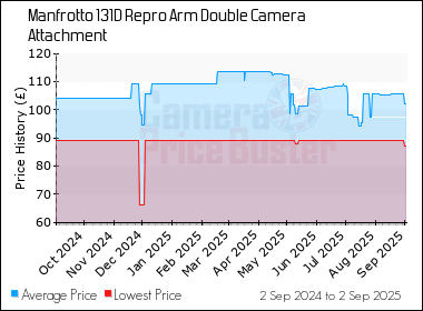 Best Price History for the Manfrotto 131D Repro Arm Double Camera Attachment