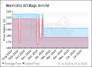 Best Price History for the Manfrotto 143 Magic Arm Kit