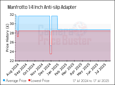 Best Price History for the Manfrotto 1/4 Inch Anti-slip Adapter