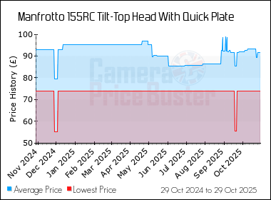 Best Price History for the Manfrotto 155RC Tilt-Top Head With Quick Plate