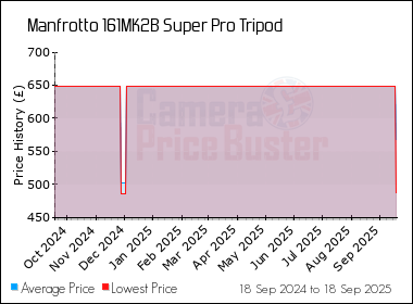 Best Price History for the Manfrotto 161MK2B Super Pro Tripod