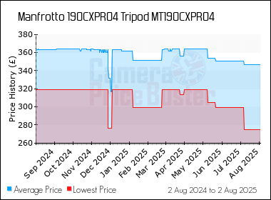 Best Price History for the Manfrotto 190CXPRO4 Tripod MT190CXPRO4