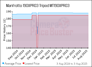 Best Price History for the Manfrotto 190XPRO3 Tripod MT190XPRO3