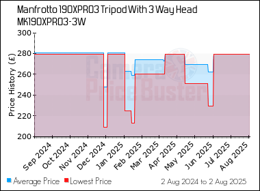 Best Price History for the Manfrotto 190XPRO3 Tripod With 3 Way Head MK190XPRO3-3W