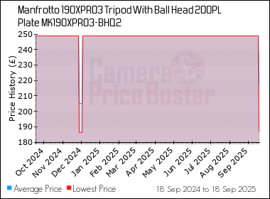 Best Price History for the Manfrotto 190XPRO3 Tripod With Ball Head 200PL Plate MK190XPRO3-BHQ2