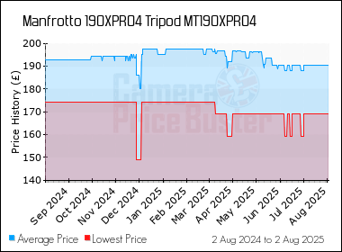 Best Price History for the Manfrotto 190XPRO4 Tripod MT190XPRO4