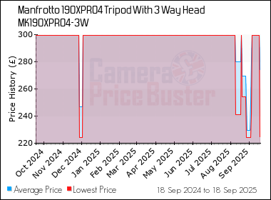 Best Price History for the Manfrotto 190XPRO4 Tripod With 3 Way Head MK190XPRO4-3W