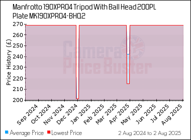 Best Price History for the Manfrotto 190XPRO4 Tripod With Ball Head 200PL Plate MK190XPRO4-BHQ2
