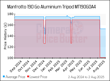 Best Price History for the Manfrotto 190 Go Aluminium Tripod MT190GOA4
