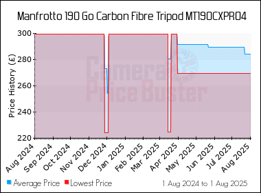 Best Price History for the Manfrotto 190 Go Carbon Fibre Tripod MT190CXPRO4