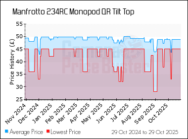 Best Price History for the Manfrotto 234RC Monopod QR Tilt Top