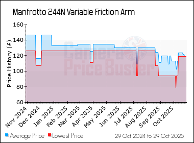 Best Price History for the Manfrotto 244N Variable Friction Arm