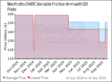 Best Price History for the Manfrotto 244RC Variable Friction Arm with QR Plate