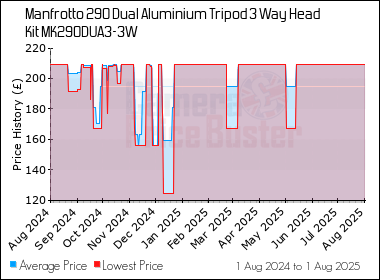 Best Price History for the Manfrotto 290 Dual Aluminium Tripod 3 Way Head Kit MK290DUA3-3W