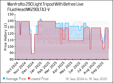 Best Price History for the Manfrotto 290 Light Tripod With Befree Live Fluid Head MK290LTA3-V