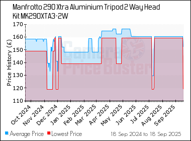 Best Price History for the Manfrotto 290 Xtra Aluminium Tripod 2 Way Head Kit MK290XTA3-2W