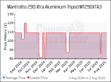 Best Price History for the Manfrotto 290 Xtra Aluminium Tripod MT290XTA3