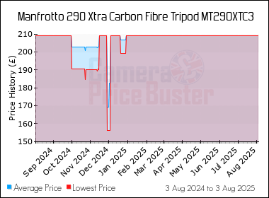 Best Price History for the Manfrotto 290 Xtra Carbon Fibre Tripod MT290XTC3