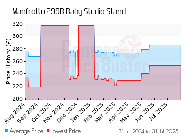 Best Price History for the Manfrotto 299B Baby Studio Stand