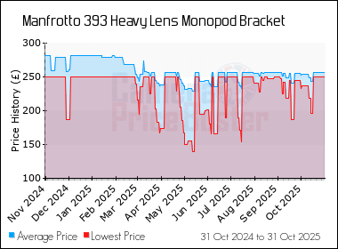 Best Price History for the Manfrotto 393 Heavy Lens Monopod Bracket