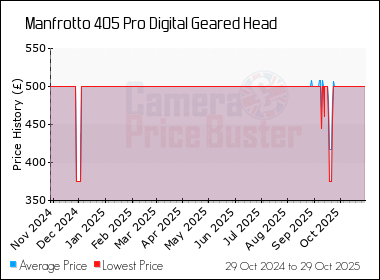 Best Price History for the Manfrotto 405 Pro Digital Geared Head