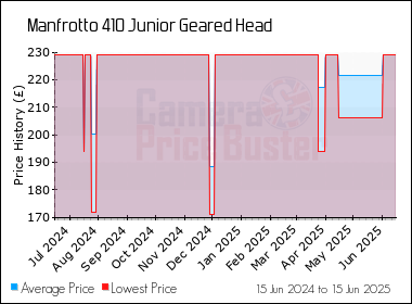 Best Price History for the Manfrotto 410 Junior Geared Head