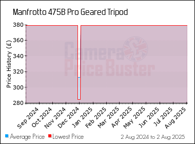 Best Price History for the Manfrotto 475B Pro Geared Tripod