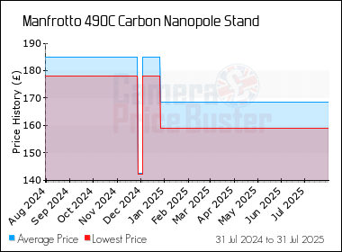 Best Price History for the Manfrotto 490C Carbon Nanopole Stand