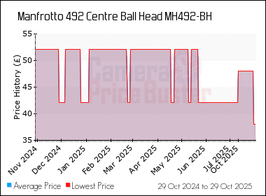 Best Price History for the Manfrotto 492 Centre Ball Head MH492-BH