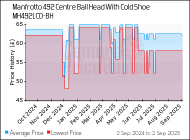 Best Price History for the Manfrotto 492 Centre Ball Head With Cold Shoe MH492LCD-BH