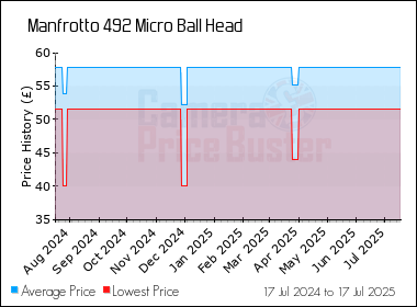 Best Price History for the Manfrotto 492 Micro Ball Head