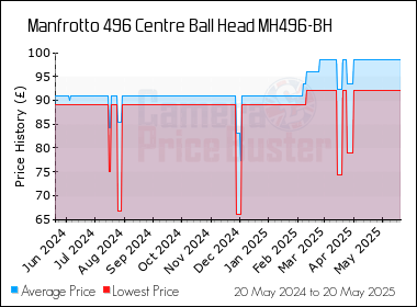 Best Price History for the Manfrotto 496 Centre Ball Head MH496-BH