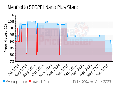 Best Price History for the Manfrotto 5002BL Nano Plus Stand