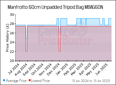 Best Price History for the Manfrotto 60cm Unpadded Tripod Bag MBAG60N