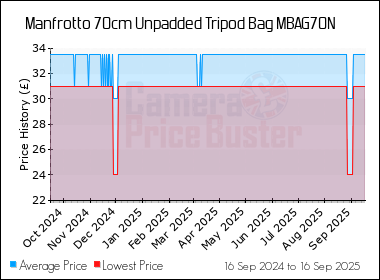 Best Price History for the Manfrotto 70cm Unpadded Tripod Bag MBAG70N