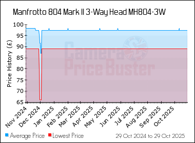Best Price History for the Manfrotto 804 Mark II 3-Way Head MH804-3W