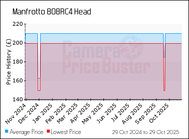 Best Price History for the Manfrotto 808RC4 Head