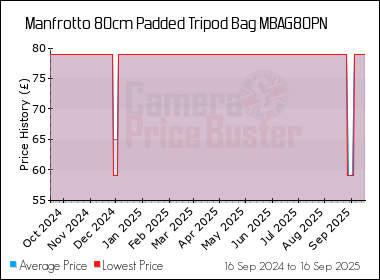 Best Price History for the Manfrotto 80cm Padded Tripod Bag MBAG80PN
